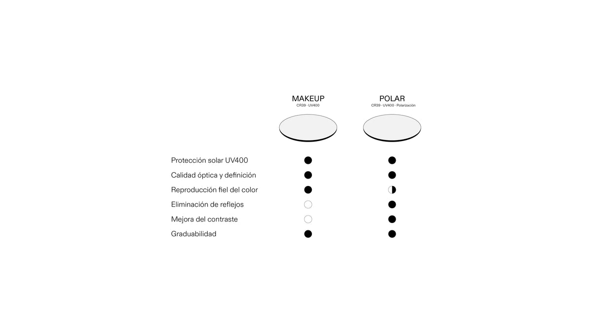 Diagrama de las lentes Makeup y Polar de Suitto