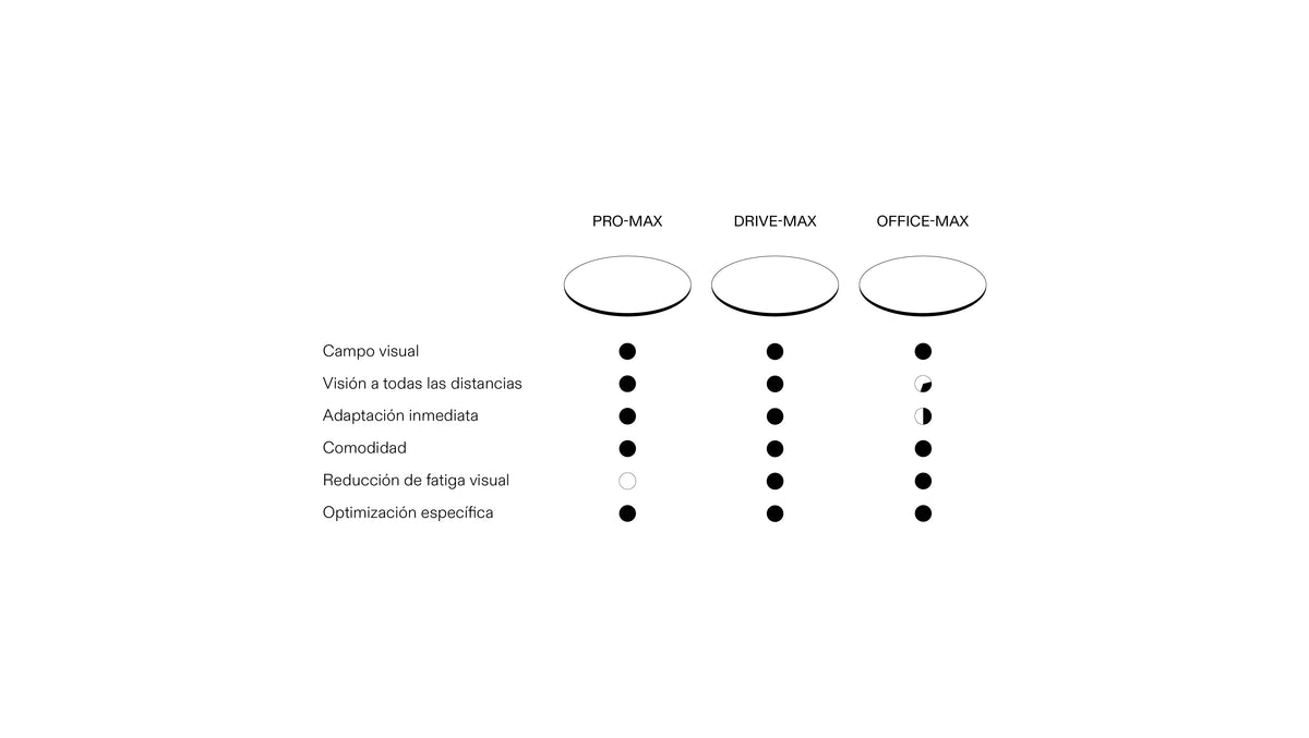 Diagrama de las lentes Pro-Max, Drive-Max y Office-Max de Suitto
